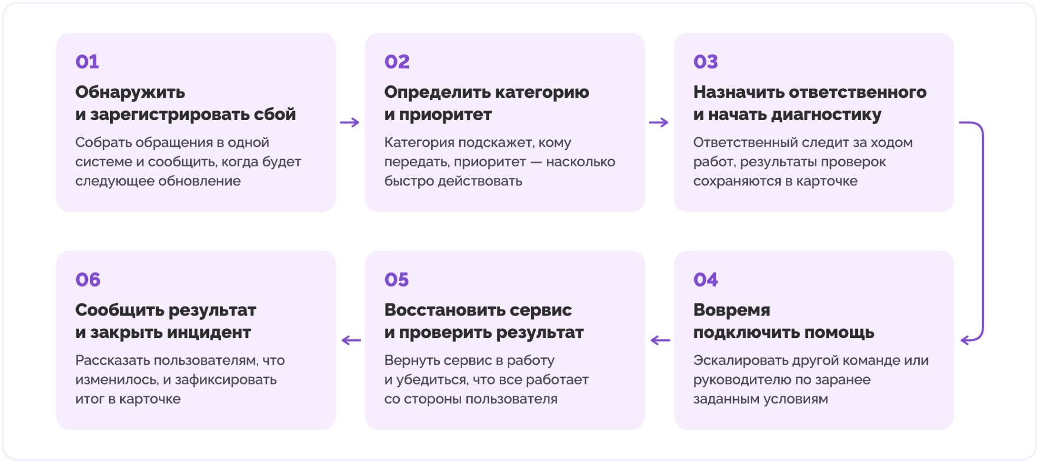 управление инцидентами