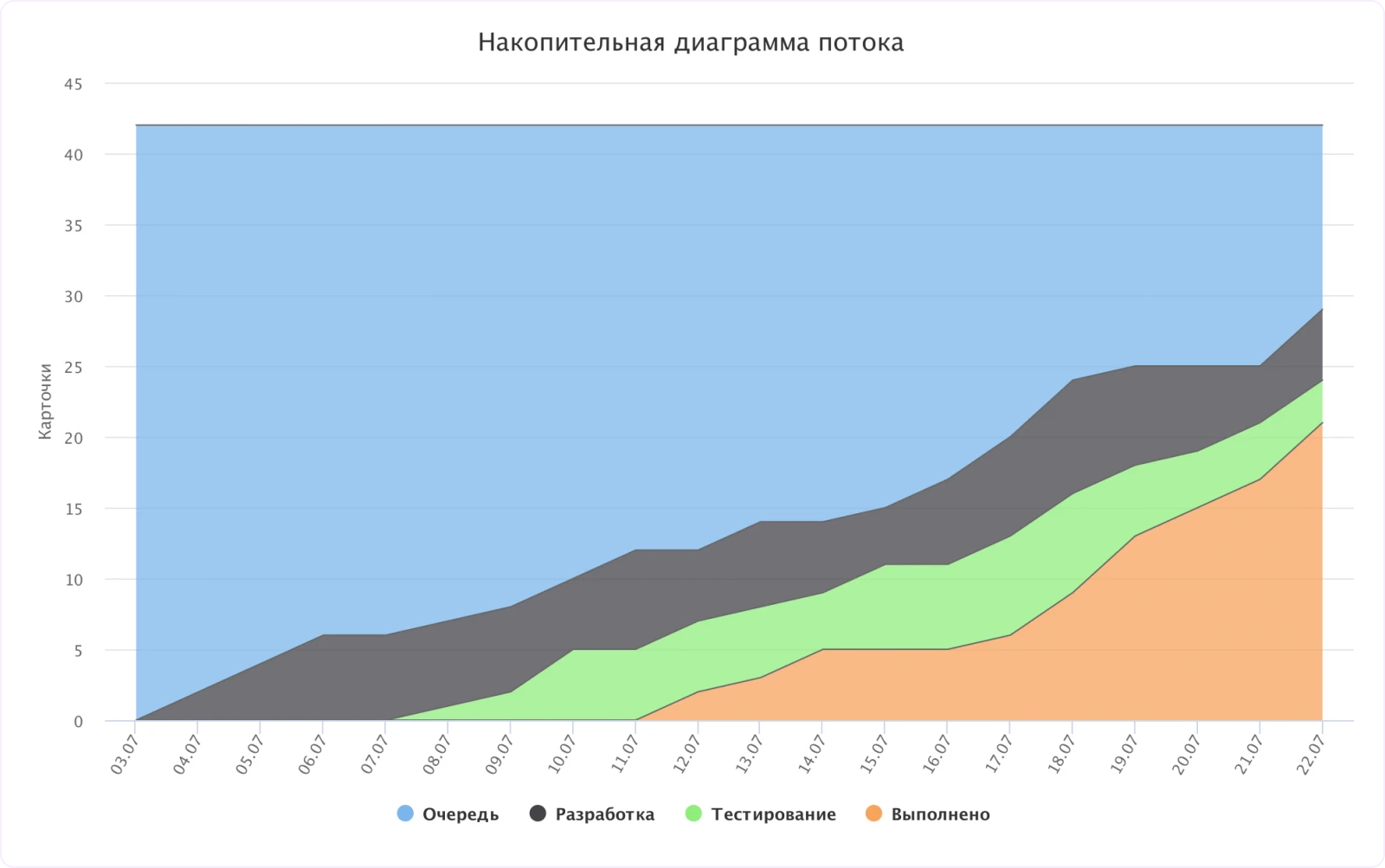 накопительная диаграмма в кайтене
