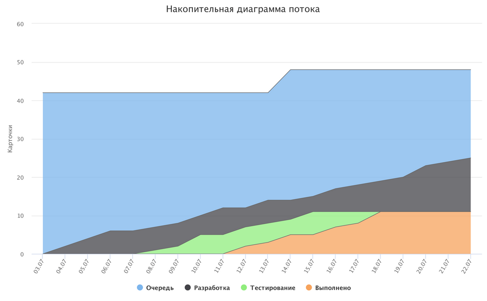 Накопительная диаграмма потока