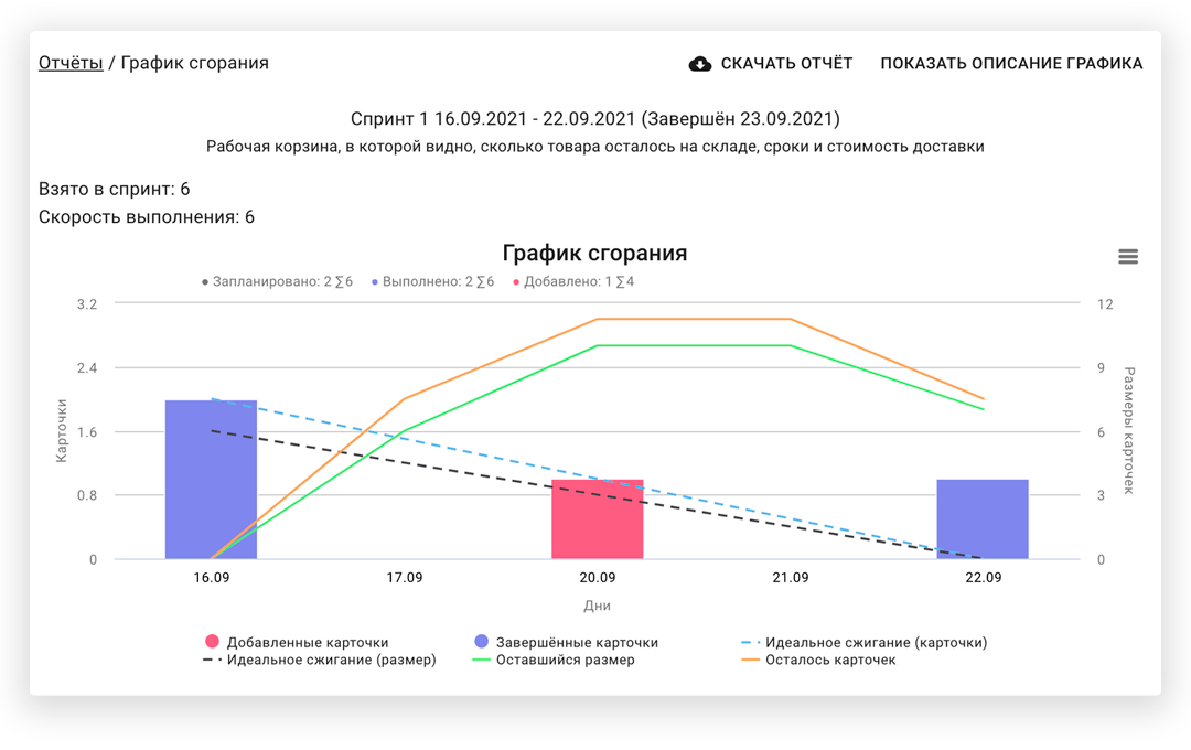 Диаграмма сгорания спринта