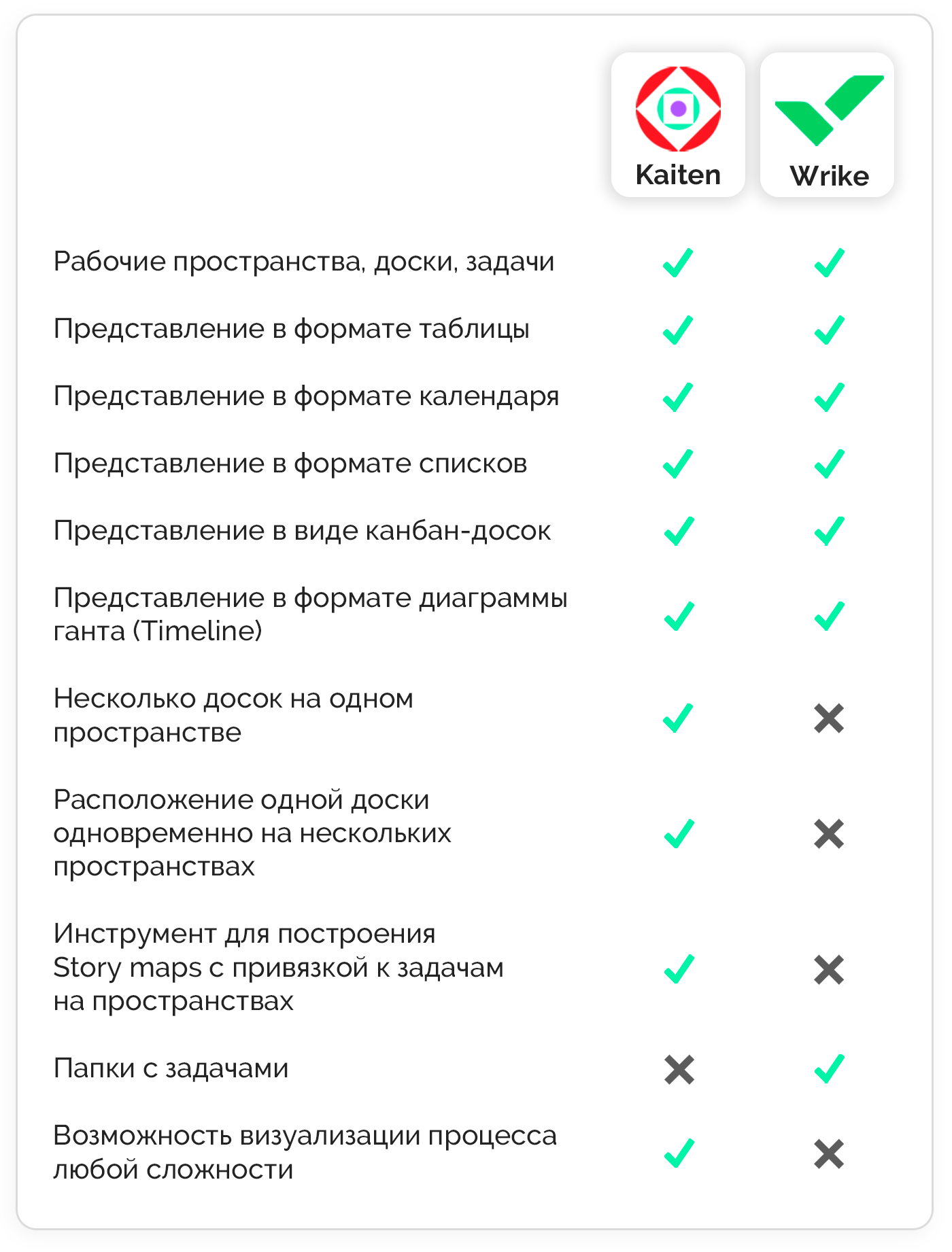 Kaiten управление проектами