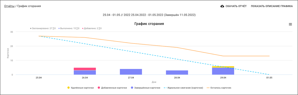 Диаграмма сгорания задач scrum