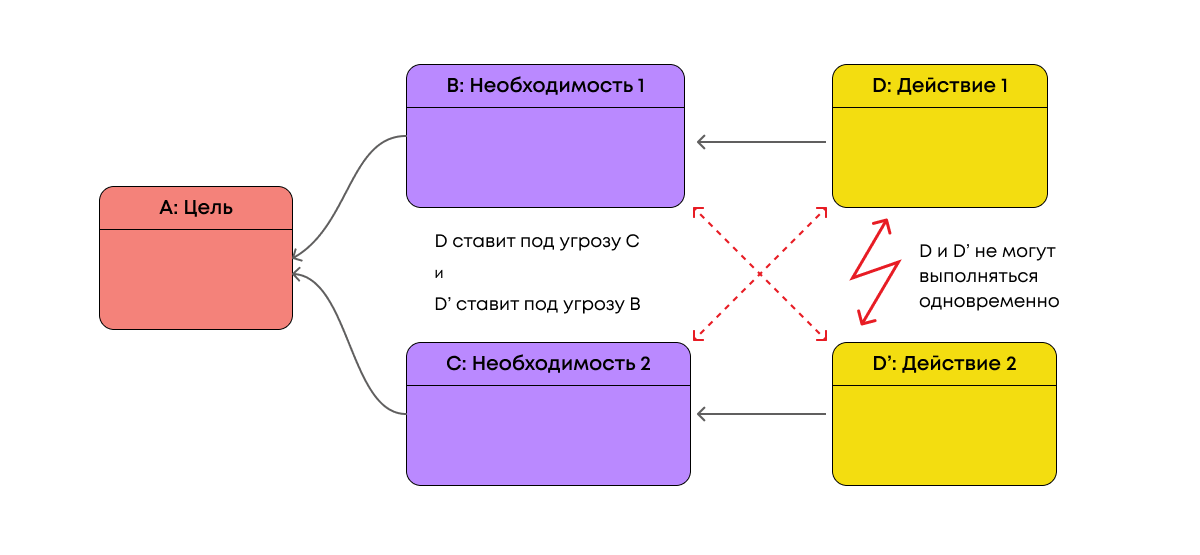 Теория ограничений систем Голдратта (ТОС): что это, принципы, польза ...