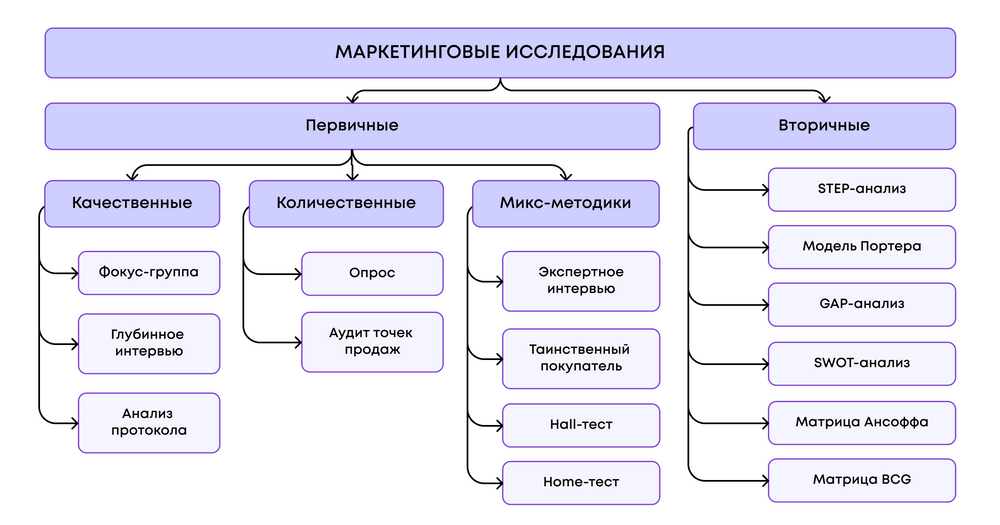 Маркетинговый анализ рынка: этапы, инструменты, методы исследования рынка