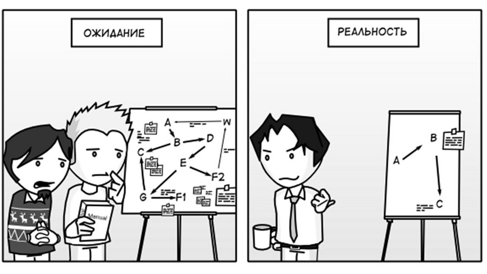 Дорожная карта проекта: примеры, образец составления roadmap