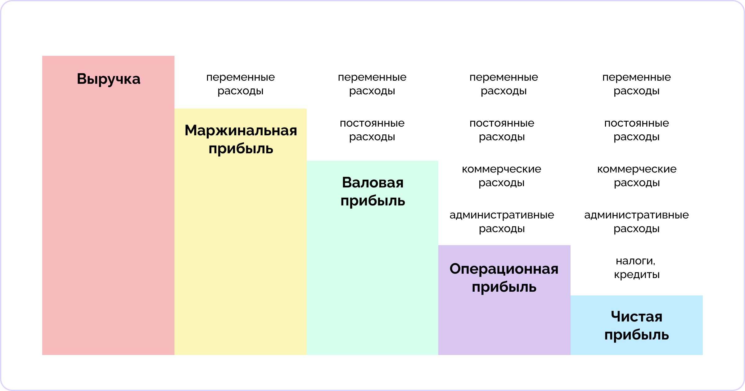 Что такое прибыль простыми словами, виды прибыли, разница между выручкой