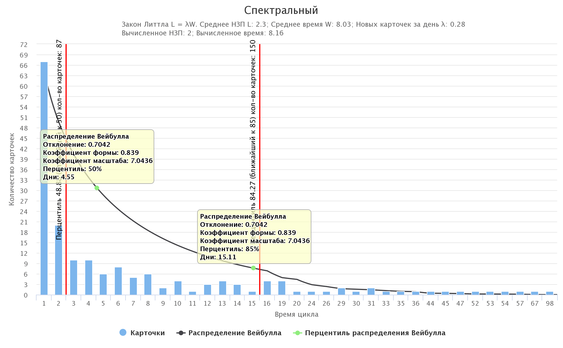 Спектральная диаграмма kanban