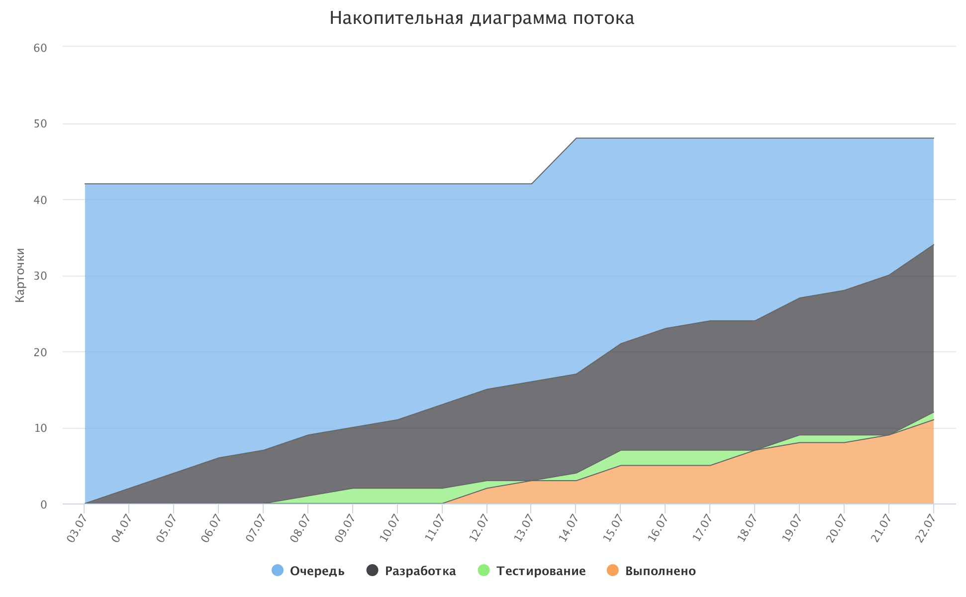 Диаграмма без накопления