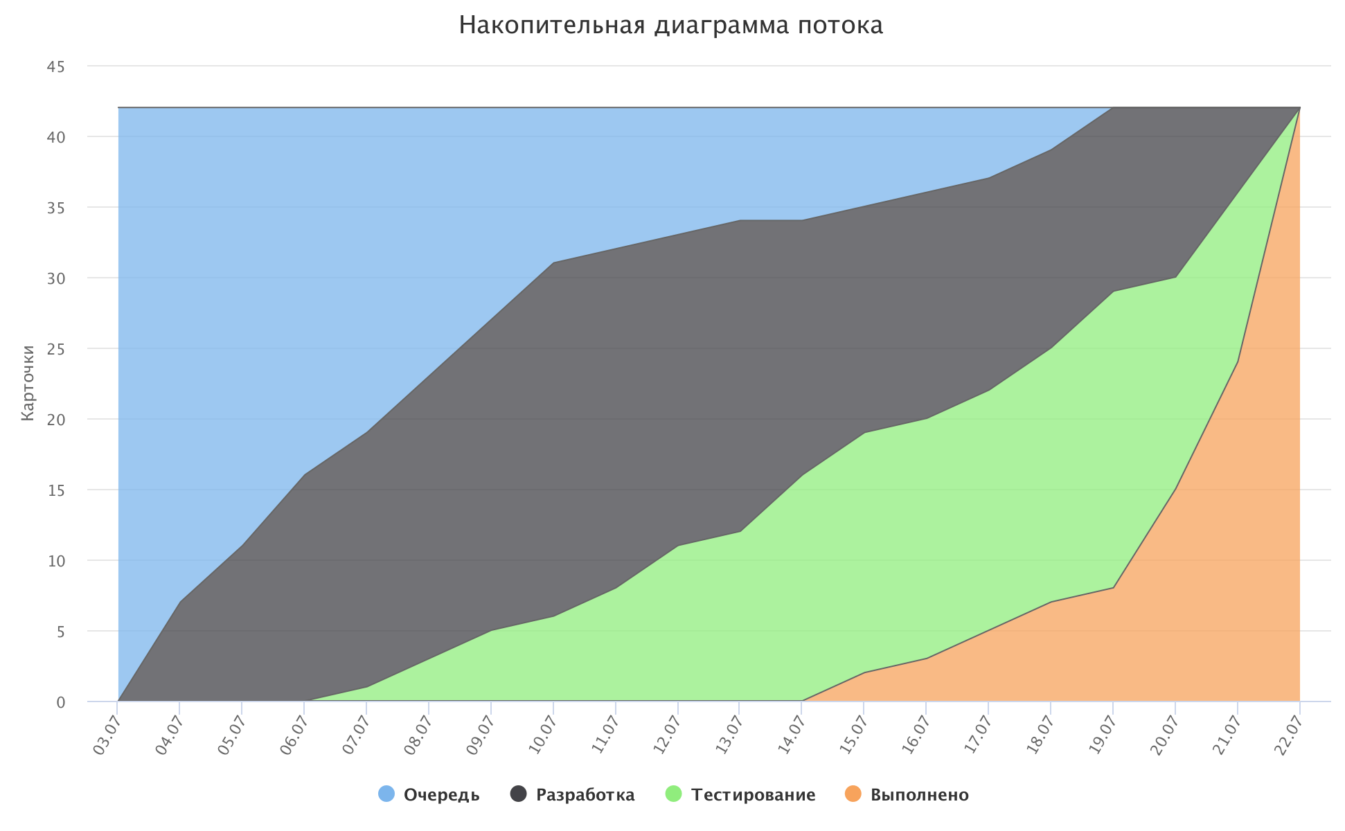 Накопительная диаграмма потока