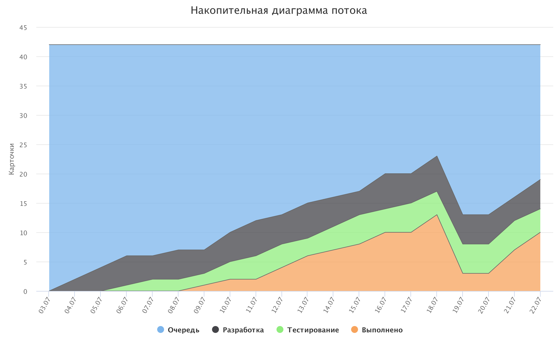 Диаграммы с накоплением сообщение