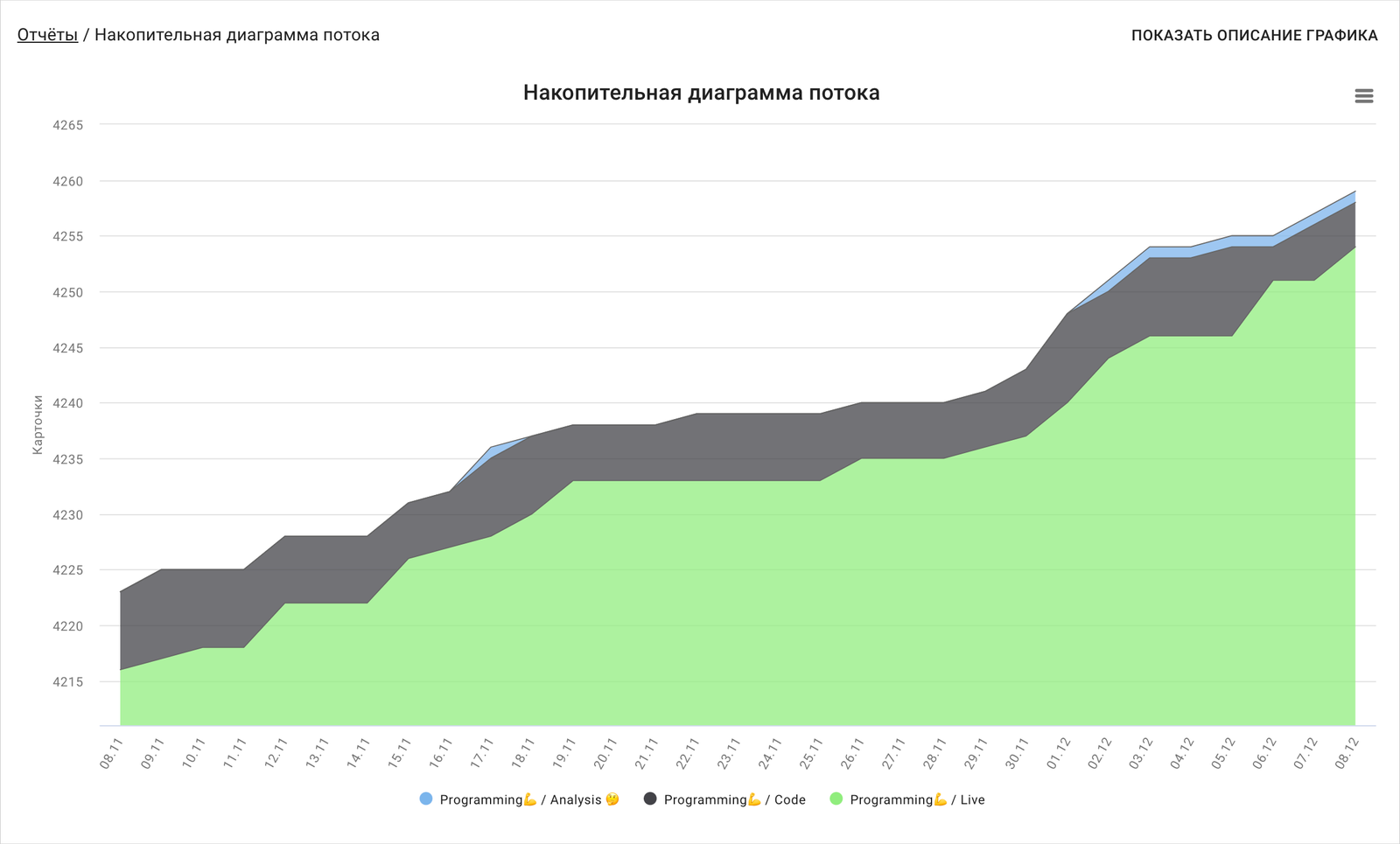 Накопительная диаграмма потока