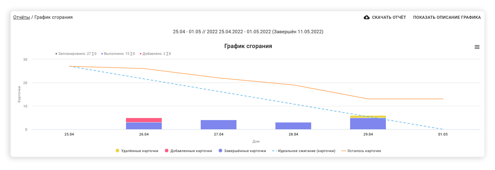 Диаграмма выгорания задач