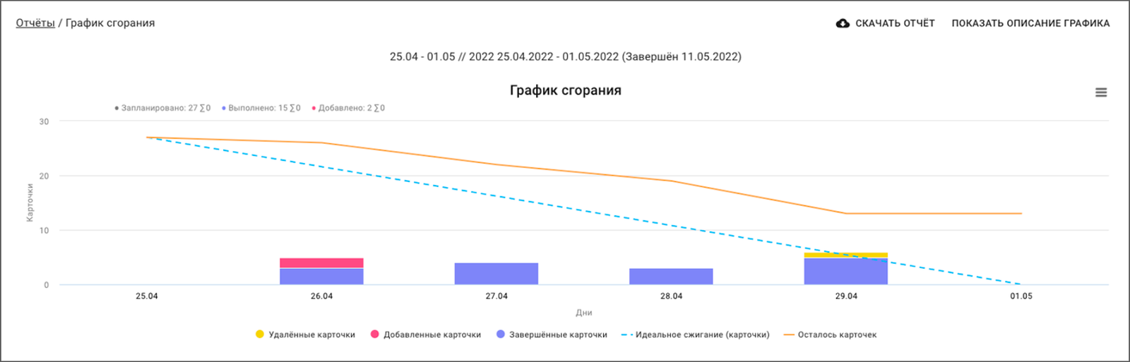 Диаграмма сгорания задач scrum