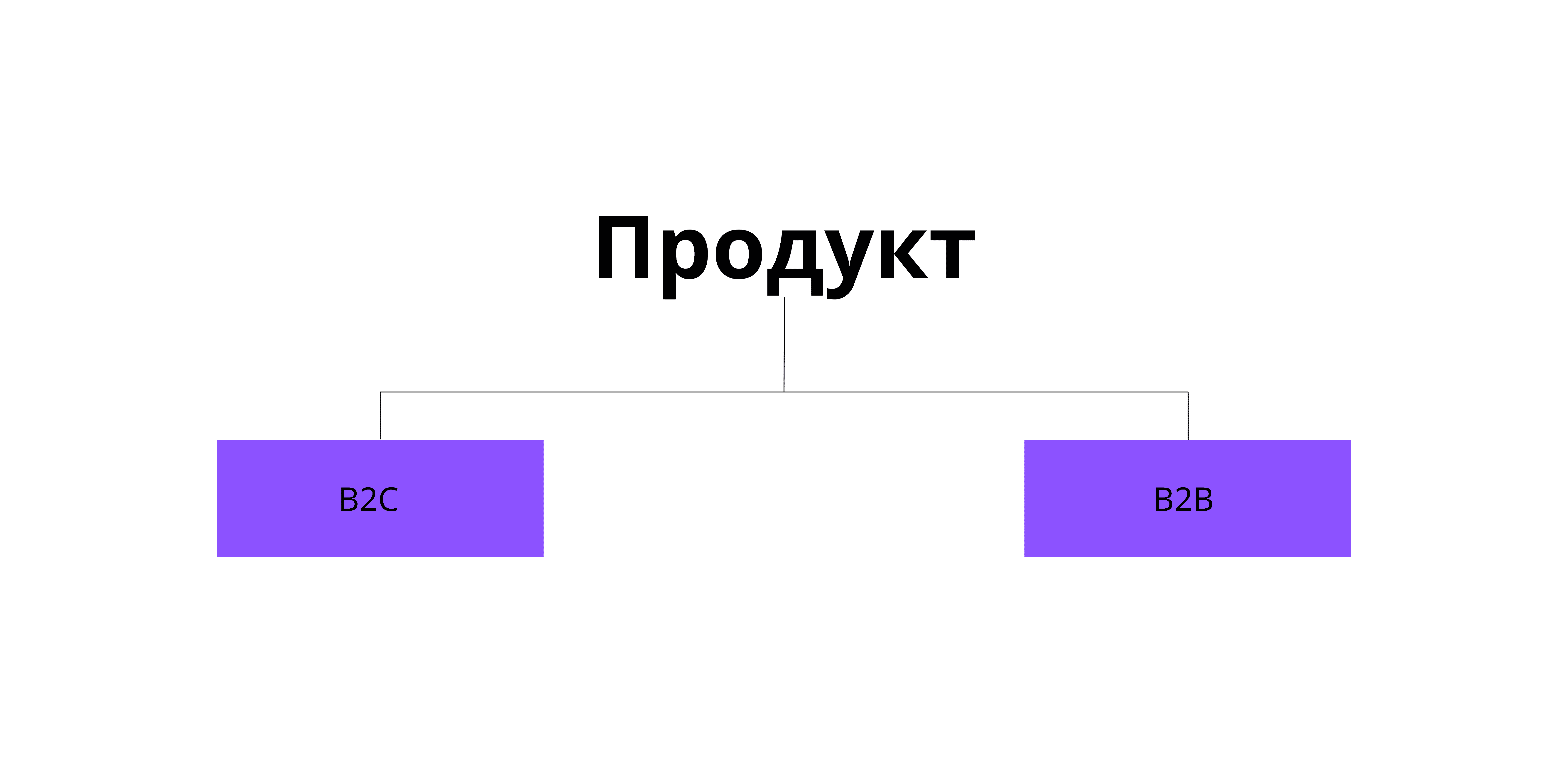 Что значит продукт