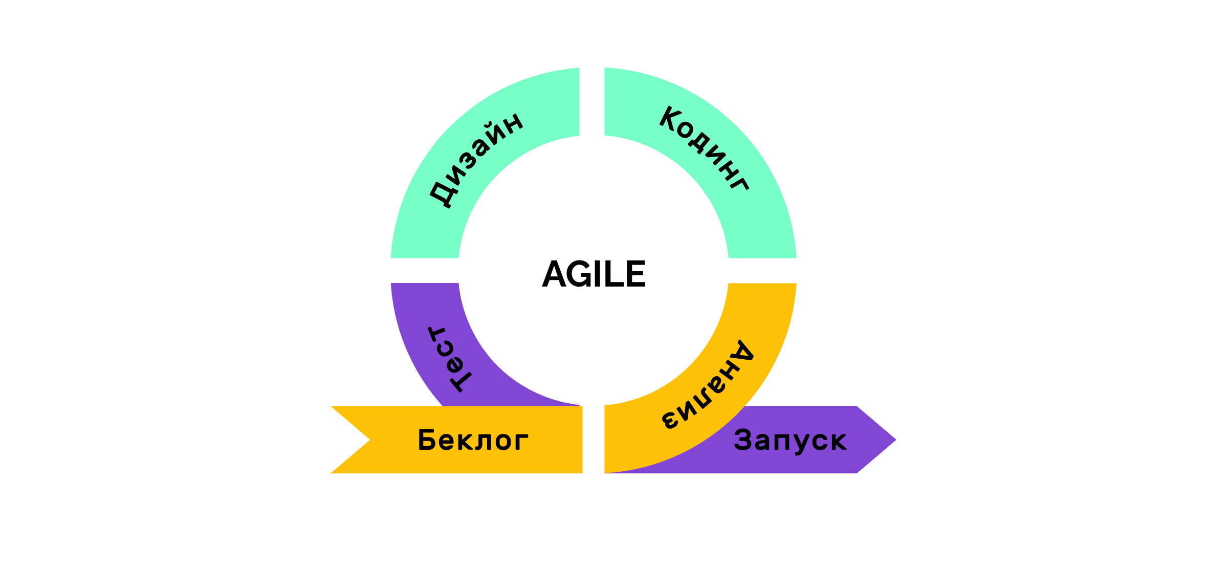 Waterfall, Agile, Scrum или Kanban — в чем разница?
