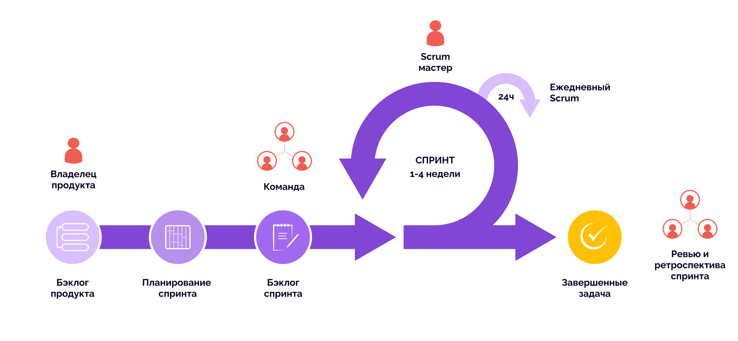 Система управления проектами scrum