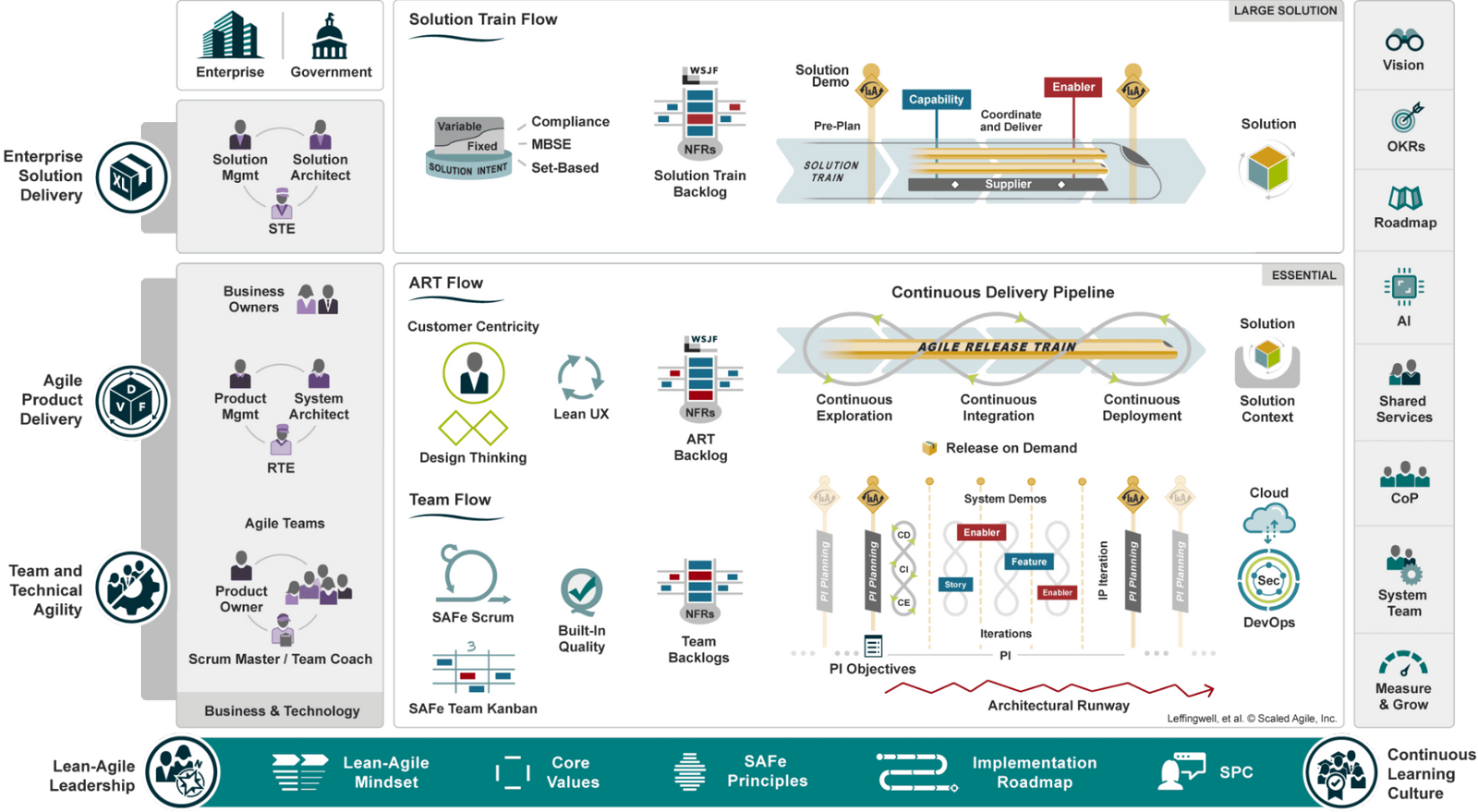 SAFe (Scaled Agile Framework): что это за методология, применение в ...
