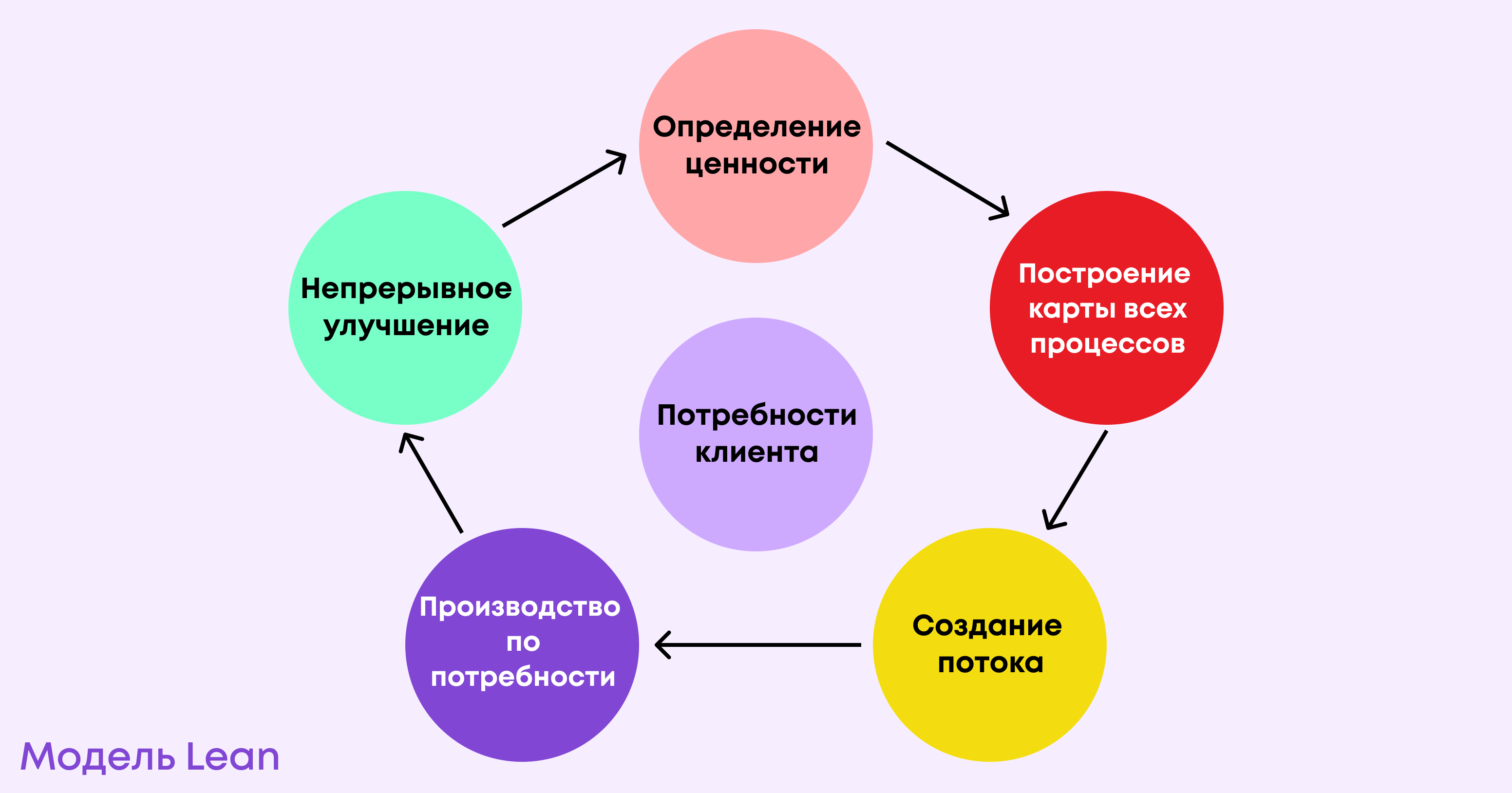 Бережливое производство: что такое, основы, принципы, инструменты ...
