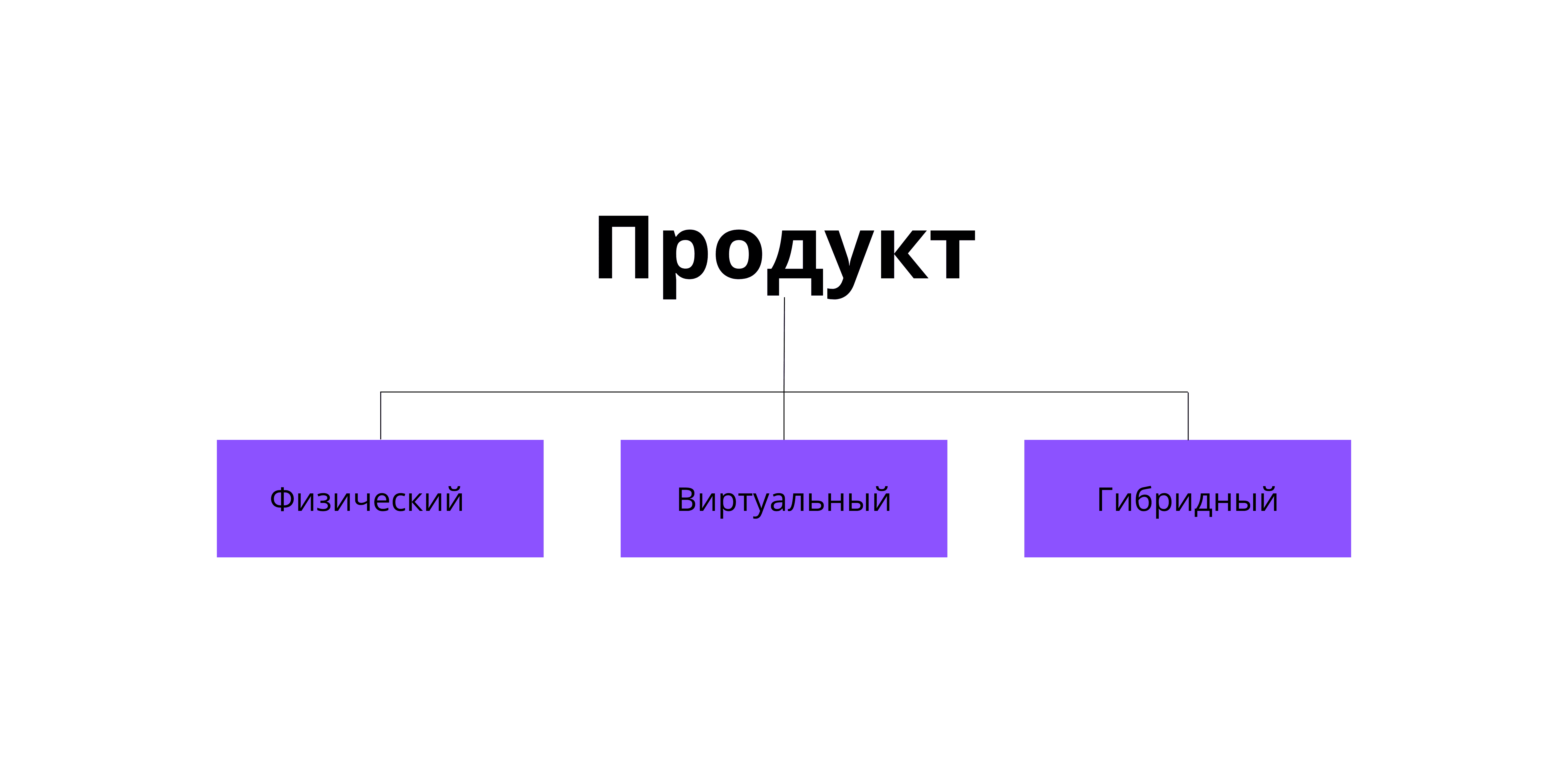 Какие бывают продукты в проекте