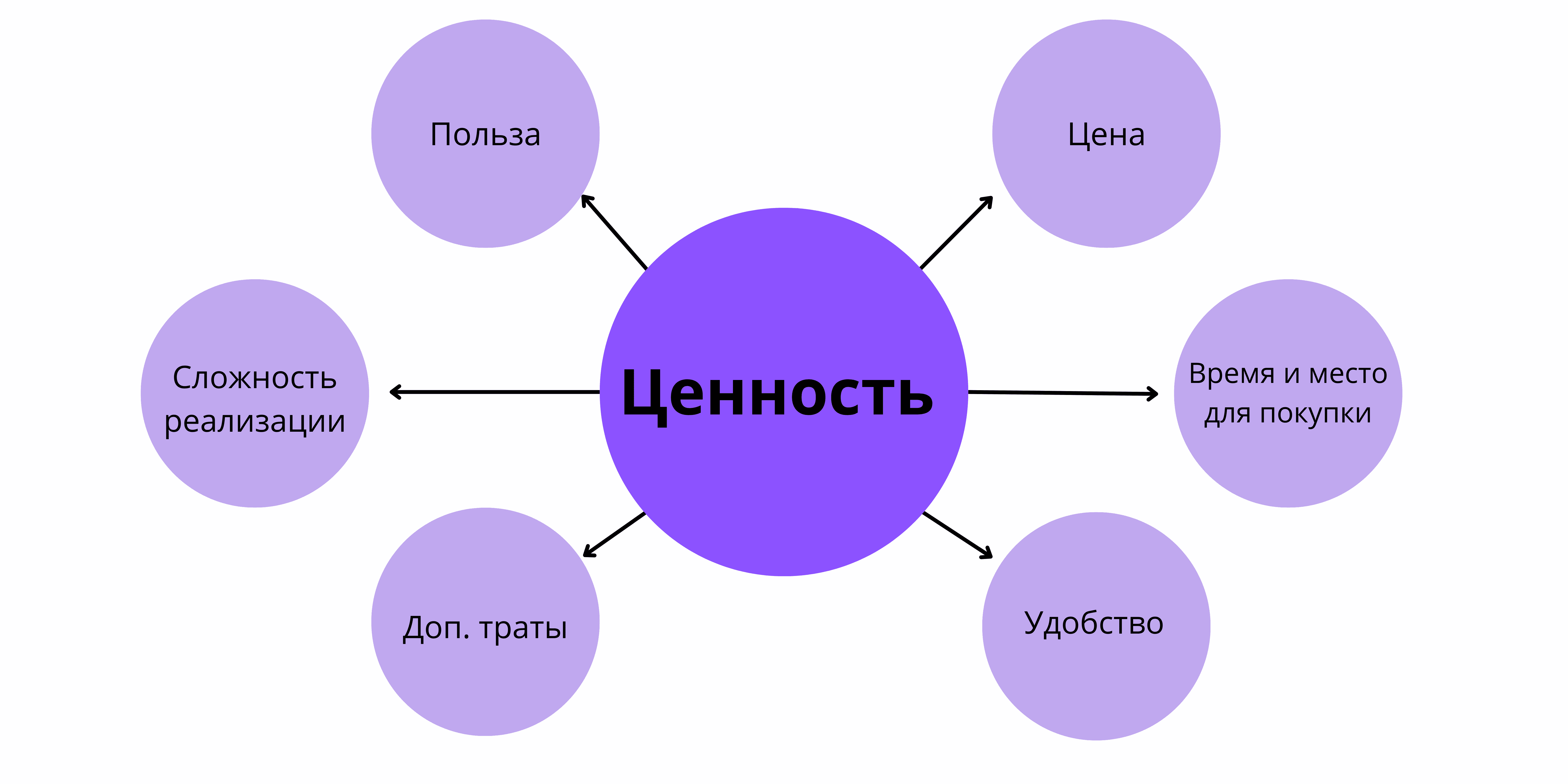 В чем состоит ценность