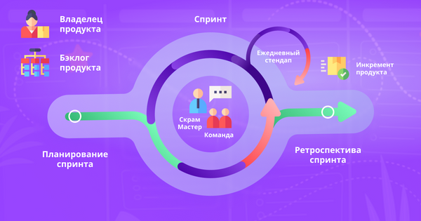 Чем спринт в методе scrum отличается от фазы жизненного цикла водопадного проекта