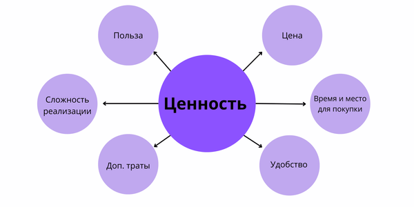 Из чего состоит ценность продукта, как найти ценность