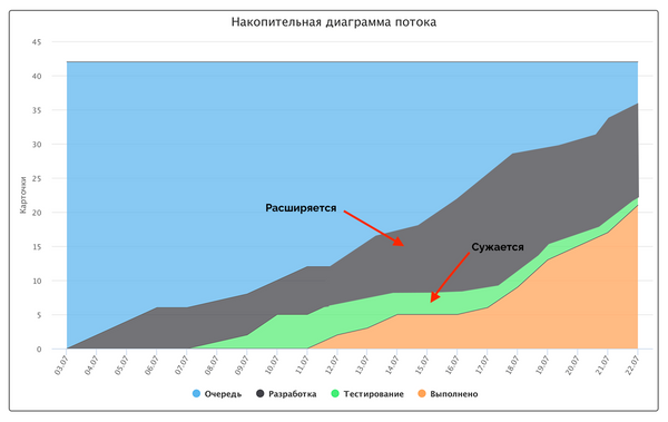 bottleneck, узкое место, узкие места в рабочем процессе, канбан, kanban, бутылочное горлышко, CFD