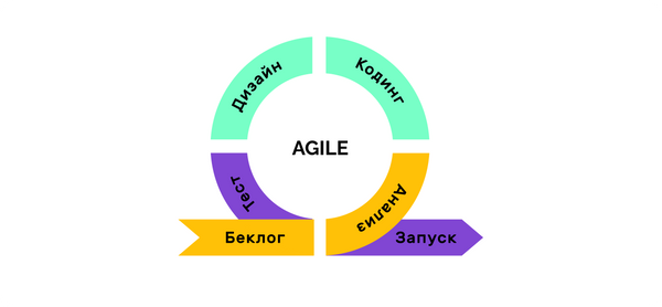 Схема разработки продукта по Agile