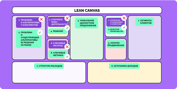 Таблица Остервальдера и шаблон Lean Canvas — в чем разница?