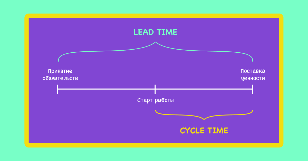 Lead Time, Cycle Time, Время производства, время цикла, kanban, метрики канбан