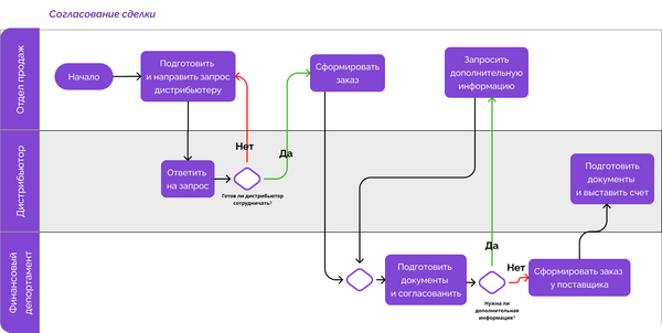 Пример схемы с BPMN