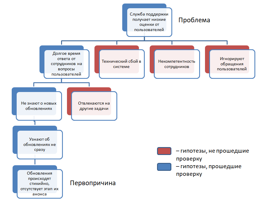 Метод 5 почему