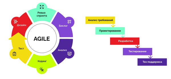 Сравнение Waterfall и Agile