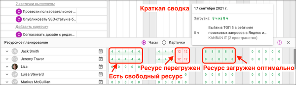 Отображение рабочей нагрузки сотрудников в Кайтен