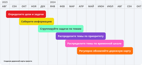 Этапы создания дорожной карты