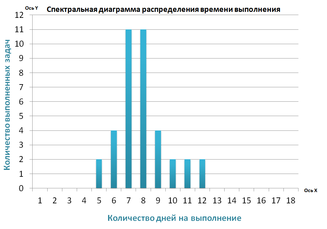 Пример плотной спектральной диаграммы — прогноз более точный.