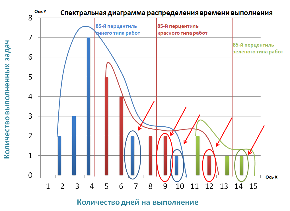 Хвосты диаграмм на графике