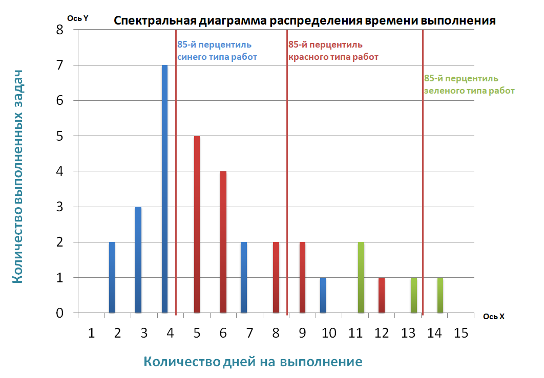 85 процентиль на графике