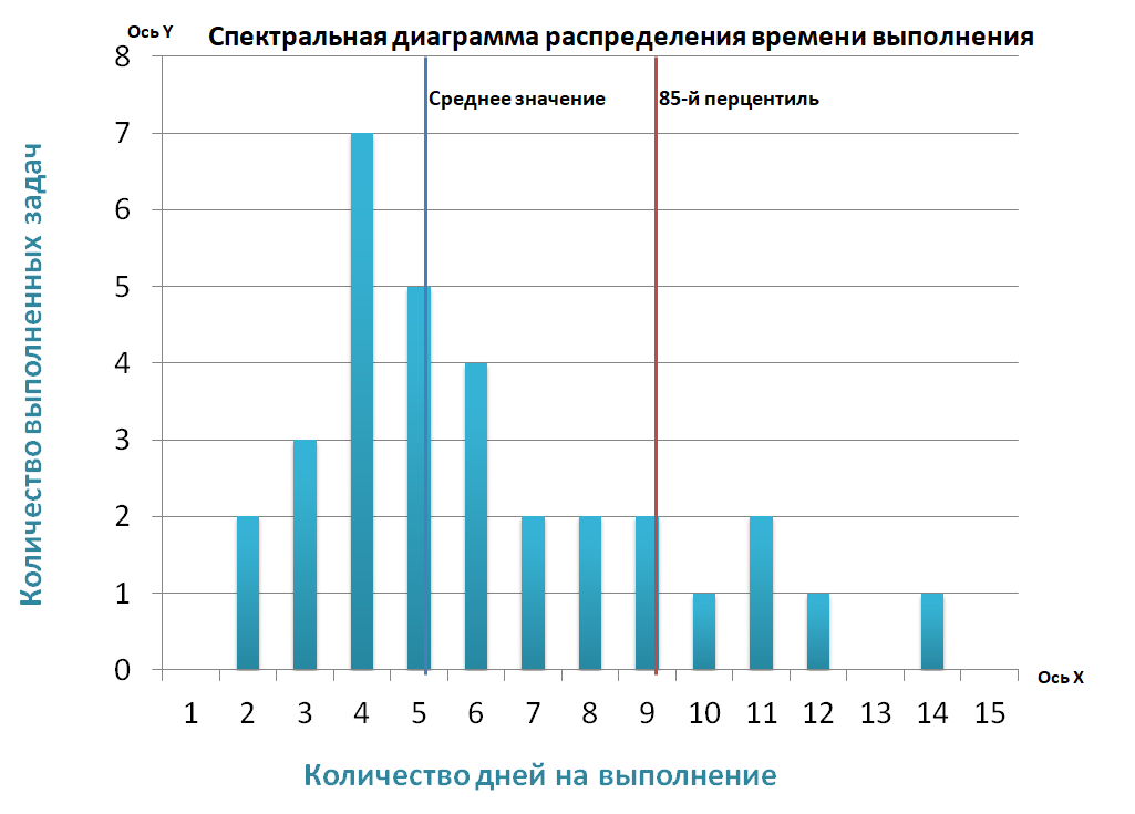 Как выглядит график Спектральной диаграммы потока