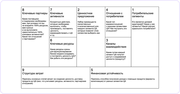 бизнес модель по Остервальдеру