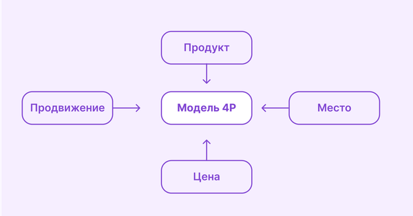 4P в маркетинге: что это за модель и концепция, как применять маркетинг ...